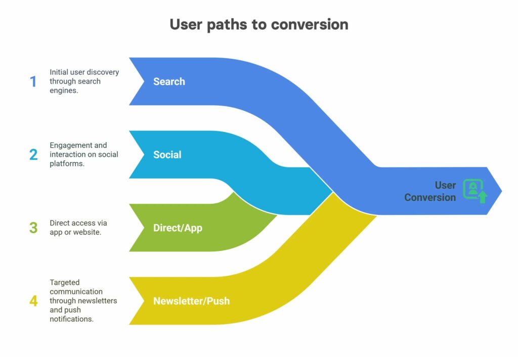 User paths to conversion
