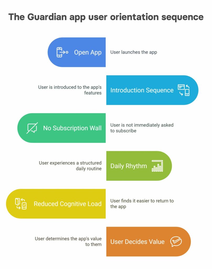 The Guardian app user orientation sequence