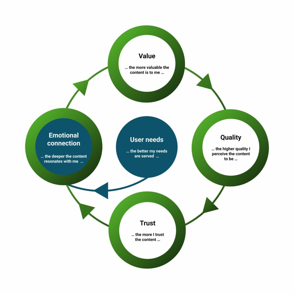 User needs to build emotional connection, provide value, quality and build trust