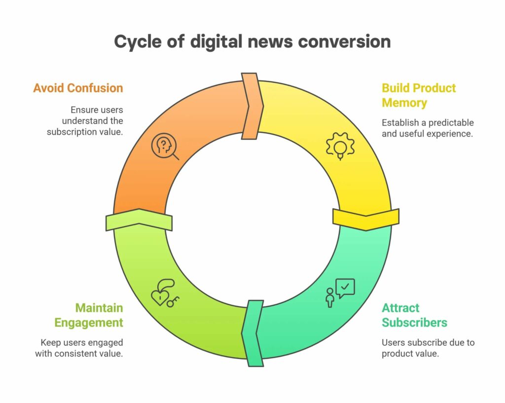 Cycle of digital news conversion