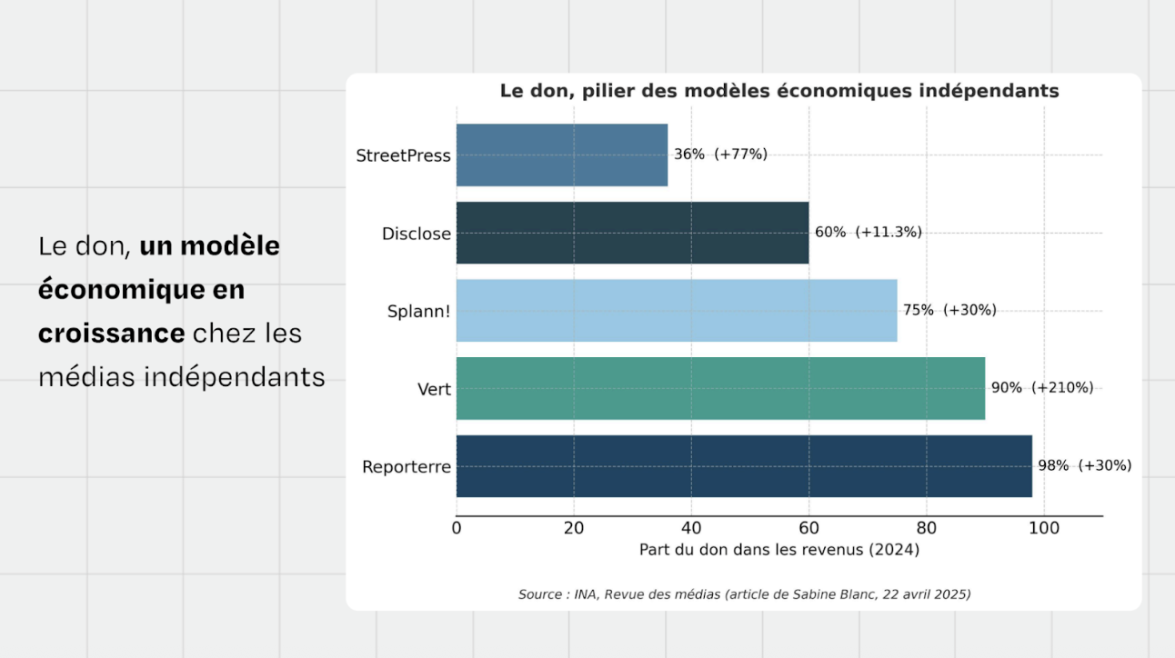 Le don, pilier des modèles économiques indépendants