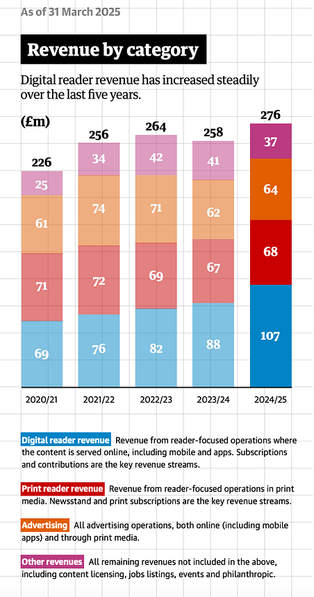 The Guardian reader revenue