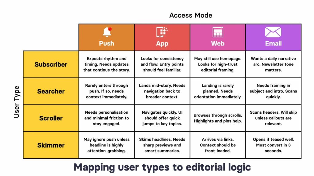 Mapping user types to editorial logic