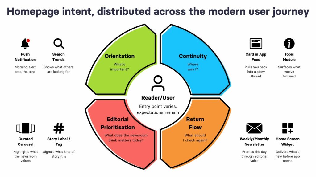homepage intent, distributed across the modern user journey