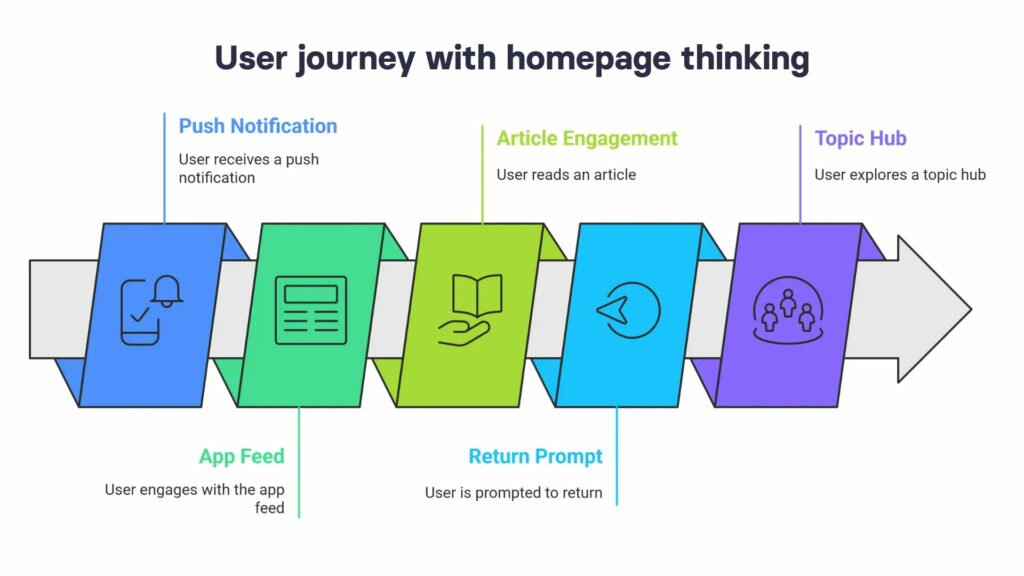 User journey with homepage thinking