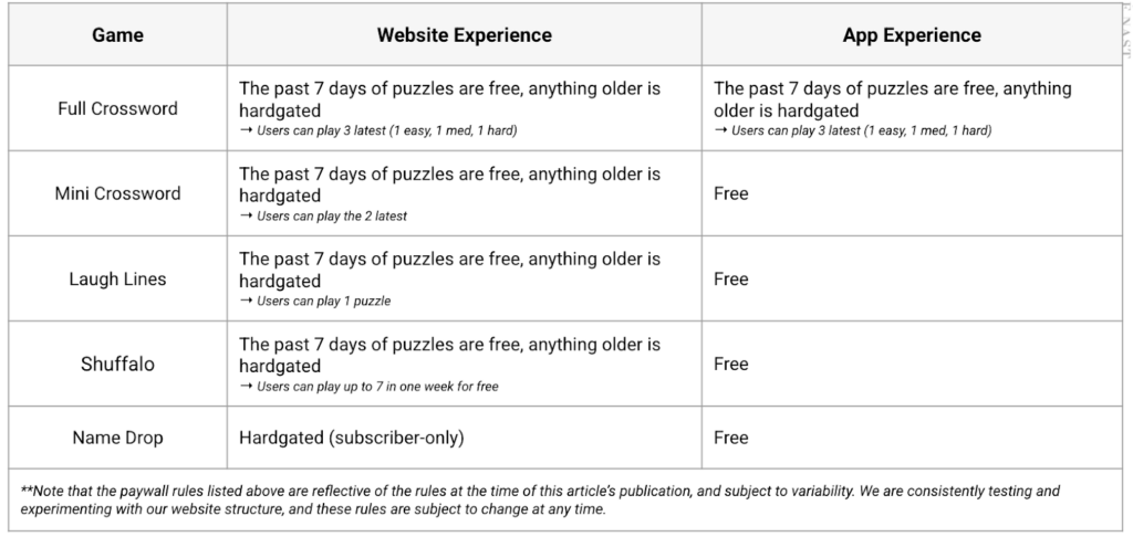 How The New Yorker manages the paywall on games