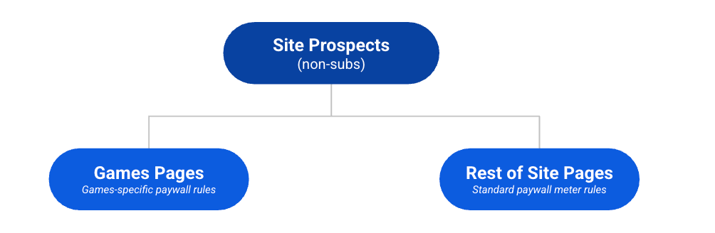 The New Yorker games