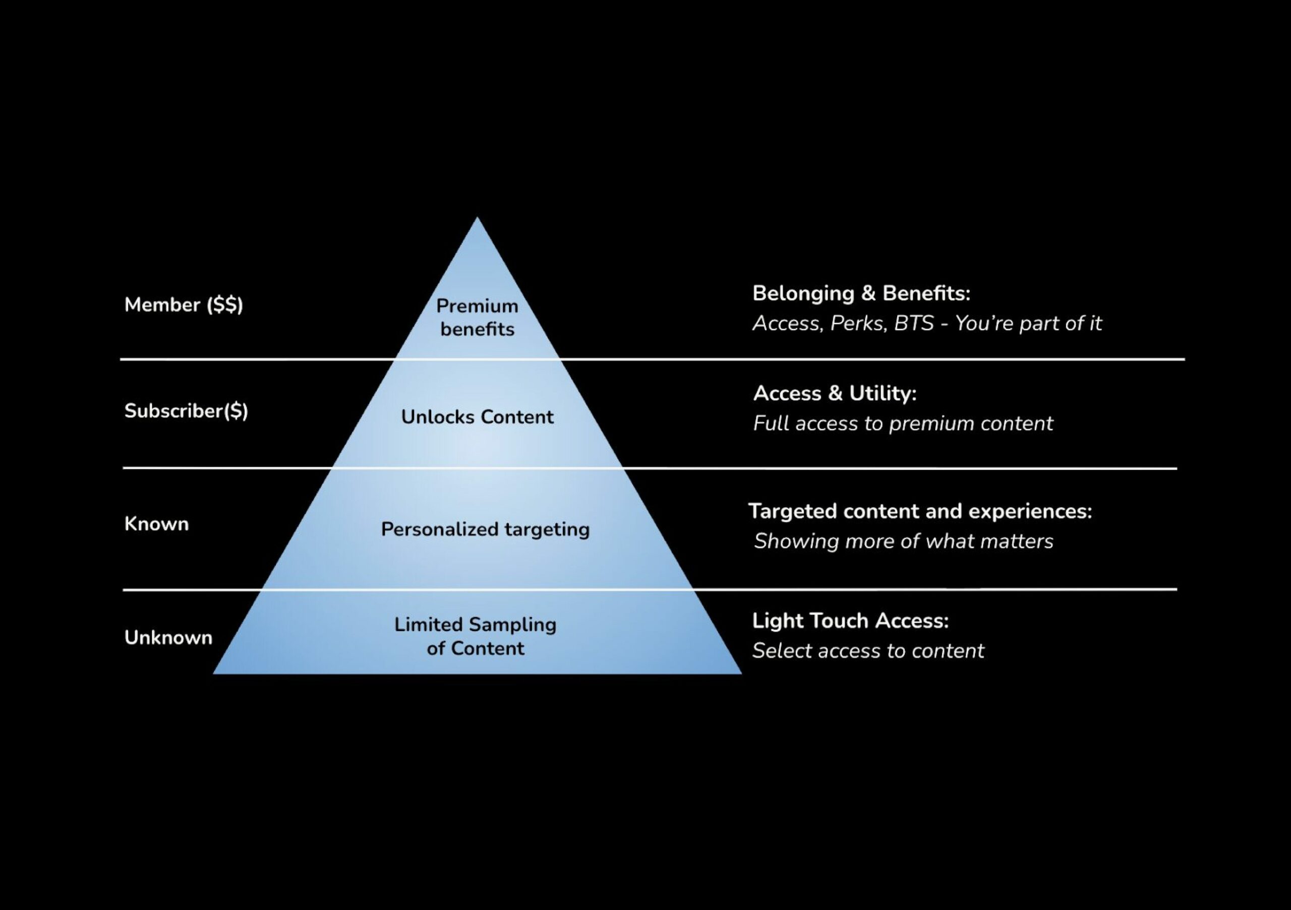 Condé Nast funnel