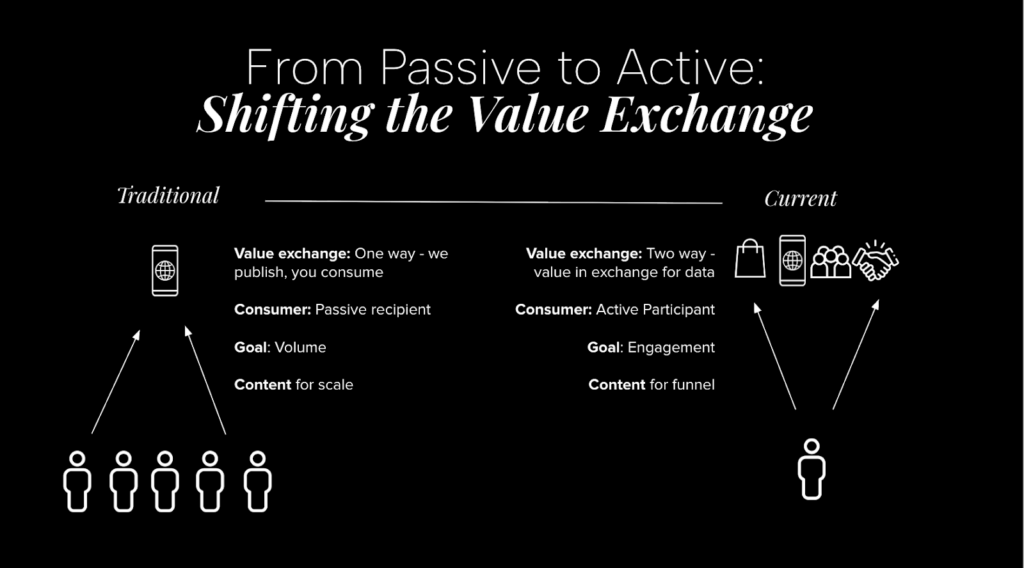 Condé Nast from passive to active, shifting the value exchange