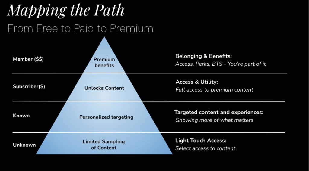 Condé Nast mapping the path from free to paid to premium