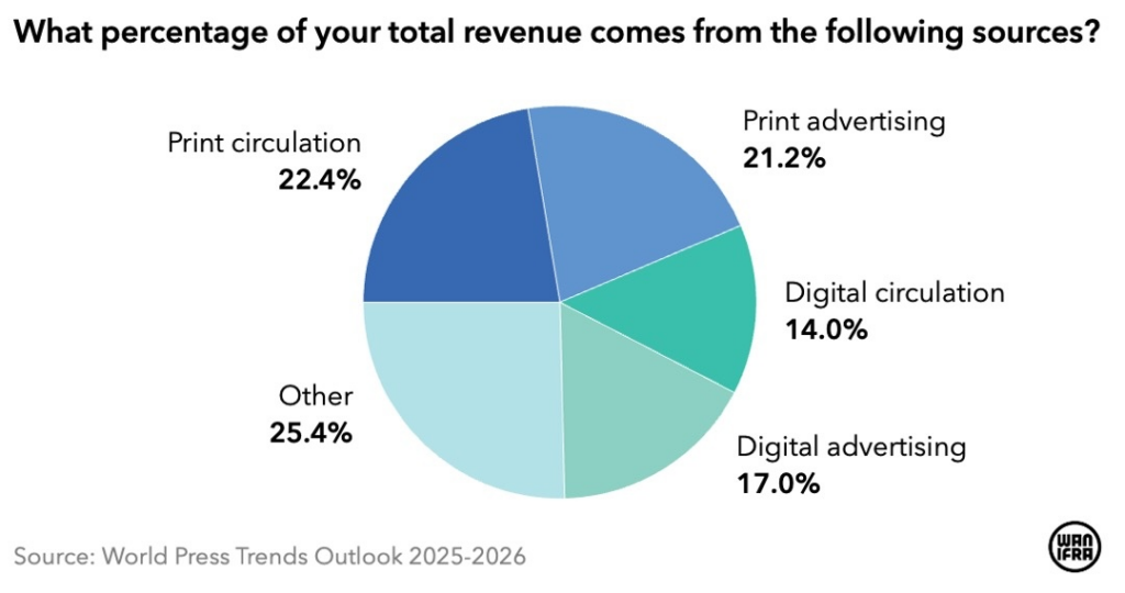 WAN-IFRA trends outlook 2026