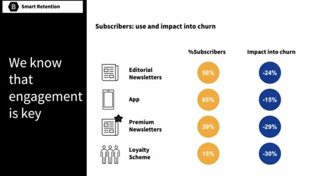 El Pais subscription: use and impact on churn