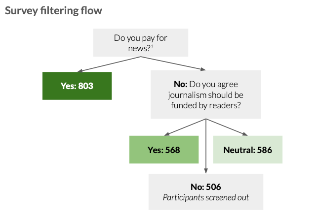 Survey filtering flow
