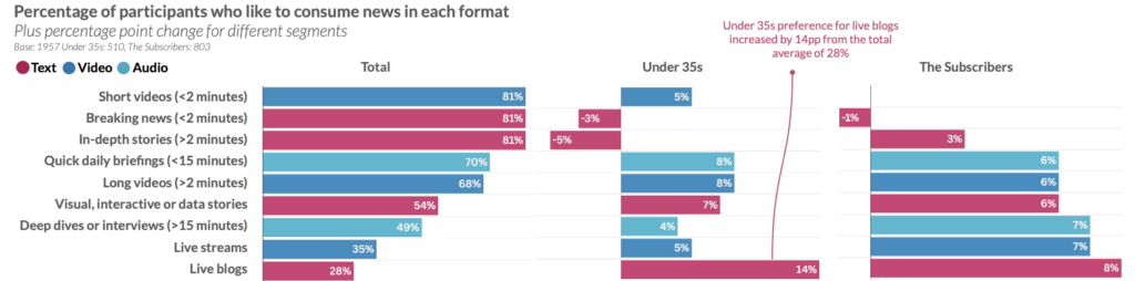 Percentage of participants who like to consume news in each format