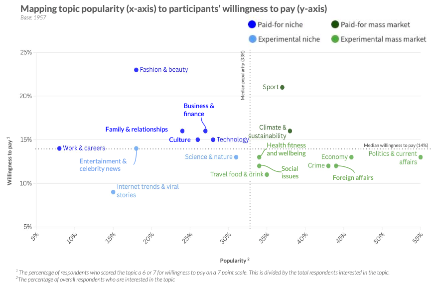 Mapping topic popularity to participants' willingness to pay