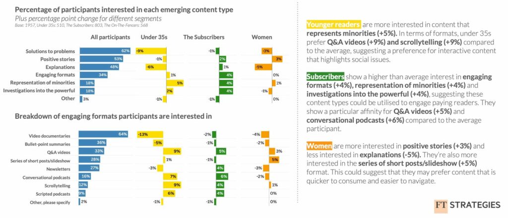 Percentage of participants interested in each emerging content type