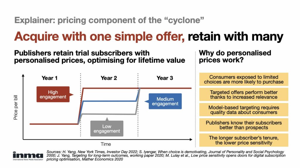 Acquire with one simple offer, retain with many