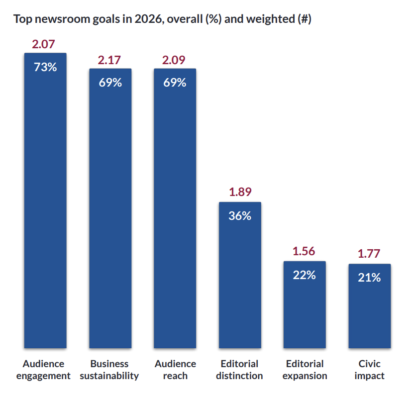 Top newsroom goals in 2026