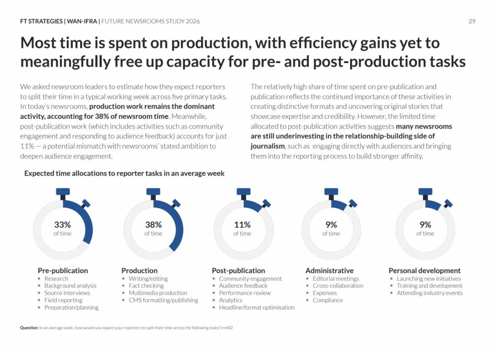 Most time is spent on production, with efficiency gains yet to meaningfully free up capacity for pre-and post-production tasks