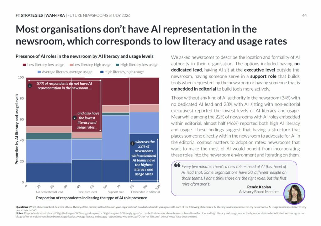Most organisations don't have AI representation in the newsroom