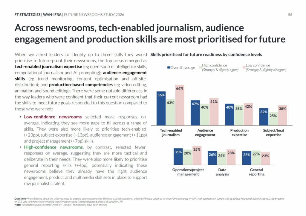 Across newsrooms, tech-enabled journalism, audience engagement and production skills are most prioritised for future