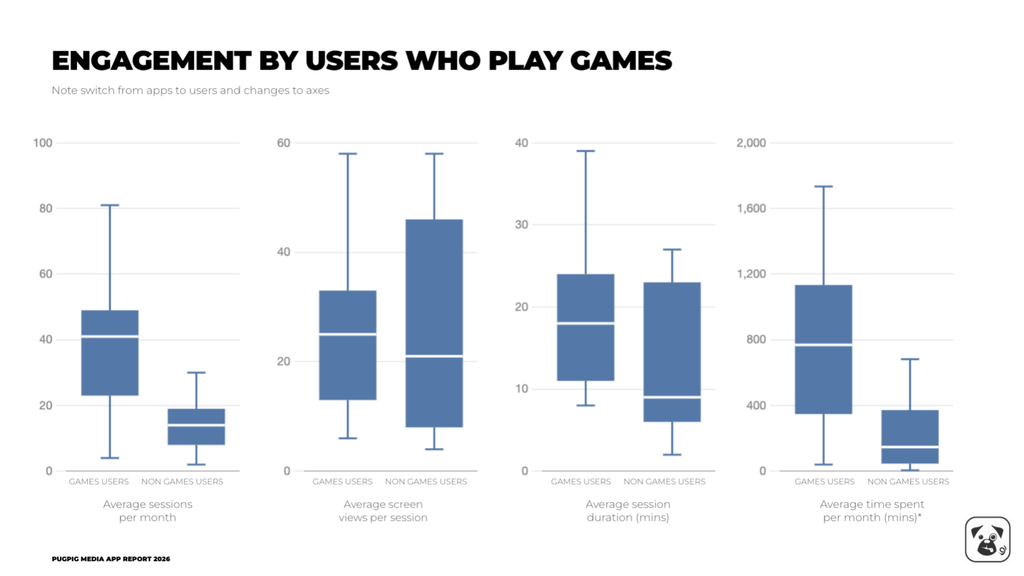 Engagement by users who play games
