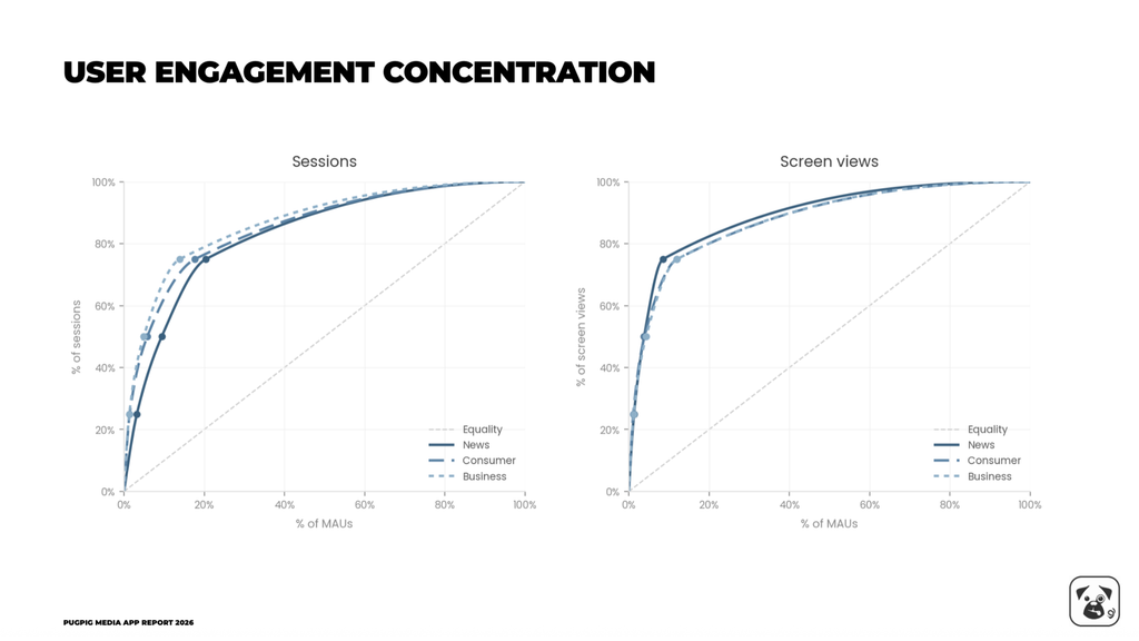User engagement concentration
