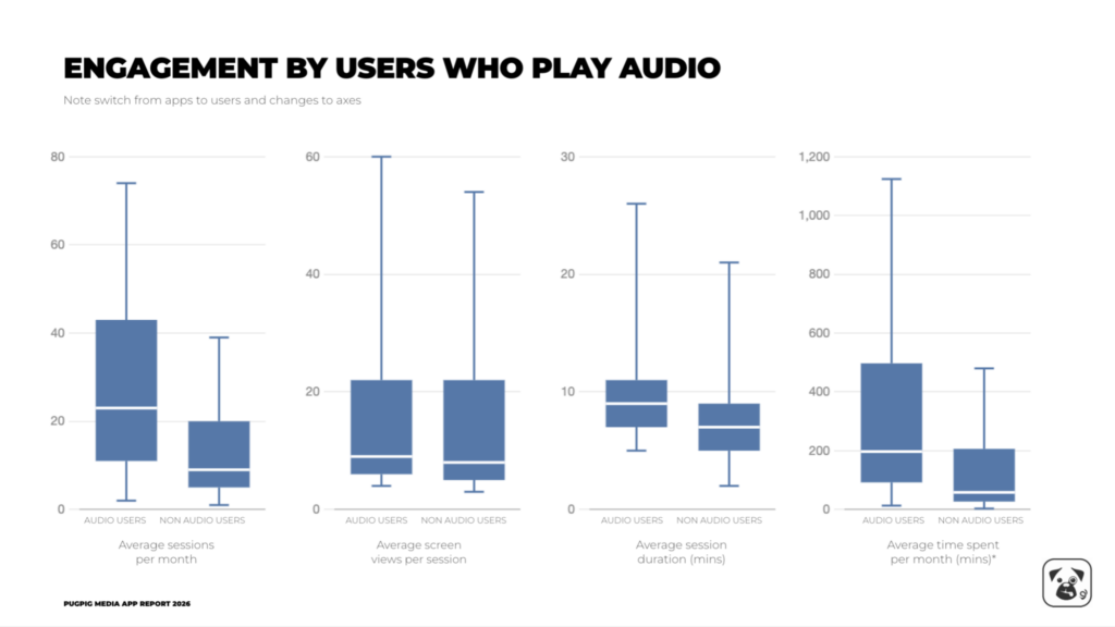 engagement by users who play audio