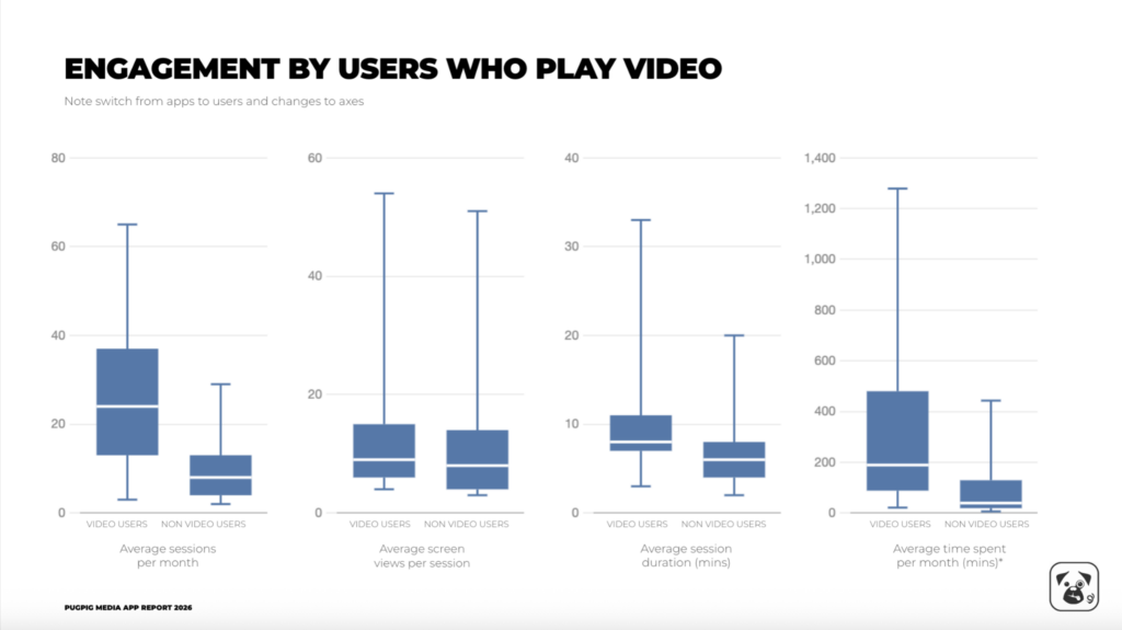 engagement by users who play video