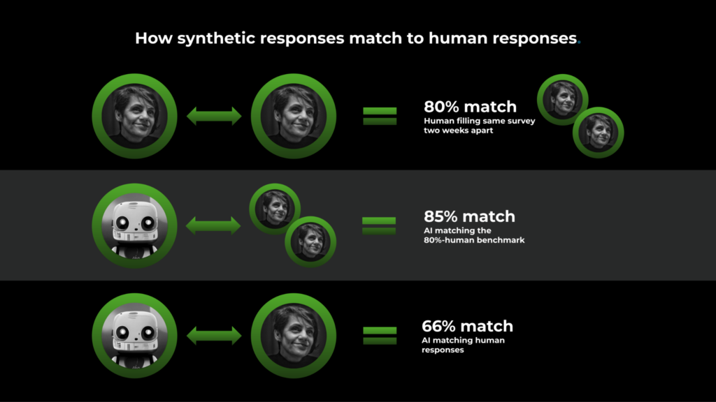 how synthetic responses match to human responses