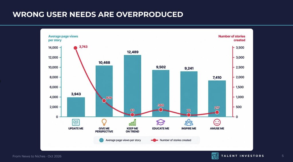 wrong user needs are overproduced