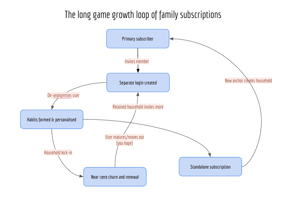 The long game growth loop of family subscriptions