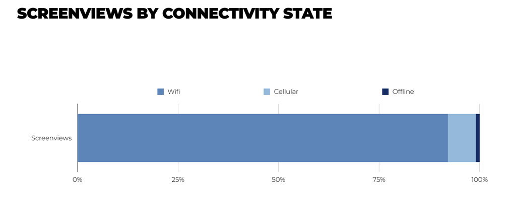 Screenviews by connectivity state pugpig app report